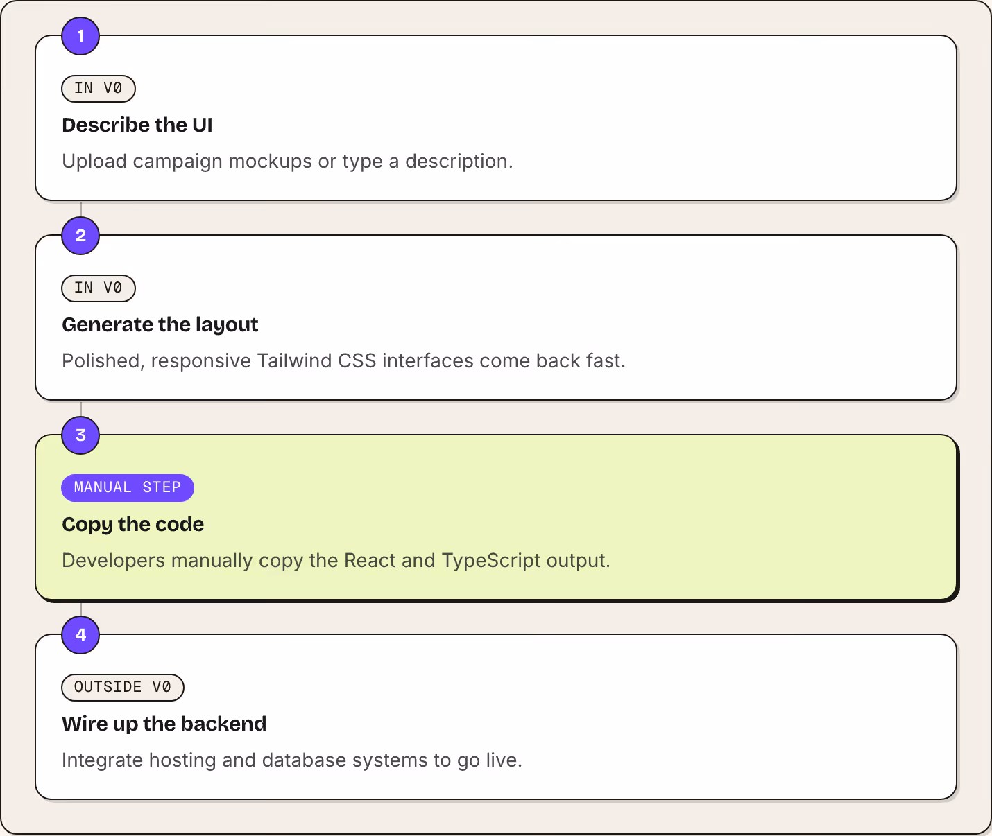 1 In v0 Describe the UI Upload campaign mockups or type a description. 2 In v0 Generate the layout Polished, responsive Tailwind CSS interfaces come back fast. 3 Manual step Copy the code Developers manually copy the React and TypeScript output. 4…