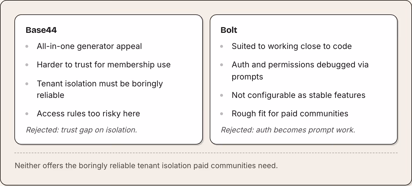 Base44 All-in-one generator appeal Harder to trust for membership use Tenant isolation must be boringly reliable Access rules too risky here Rejected: trust gap on isolation. Bolt Suited to working close to code Auth and permissions debugged via…