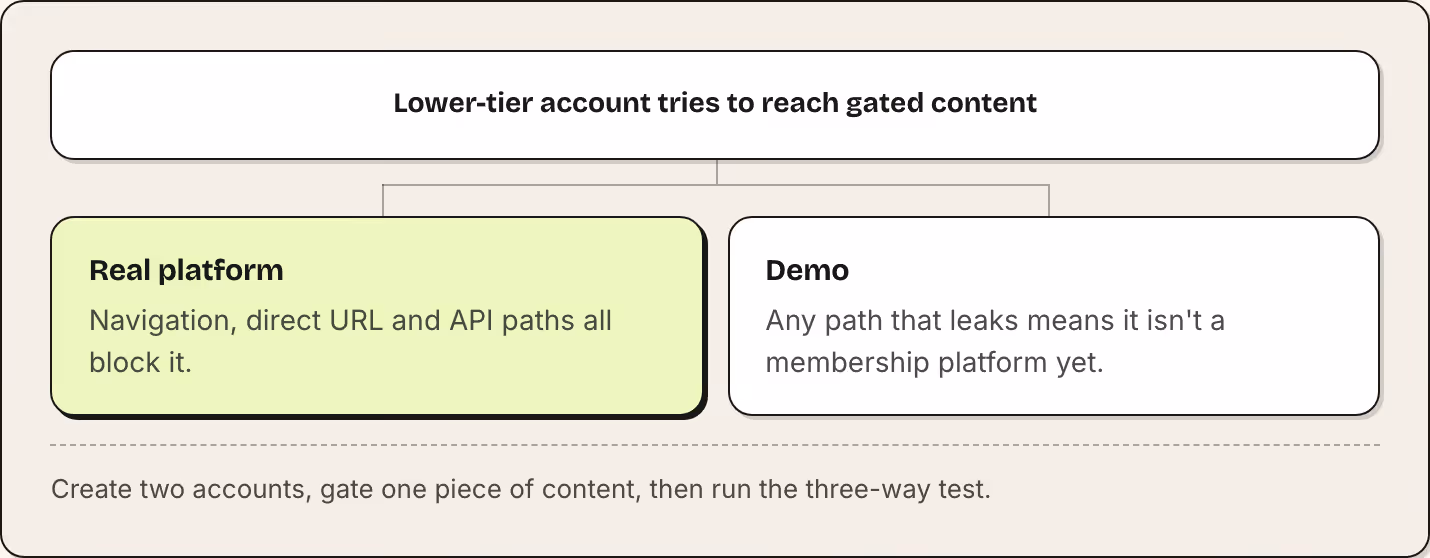 Lower-tier account tries to reach gated content Real platform Navigation, direct URL and API paths all block it. Demo Any path that leaks means it isn't a membership platform yet. Create two accounts, gate one piece of content, then run the…