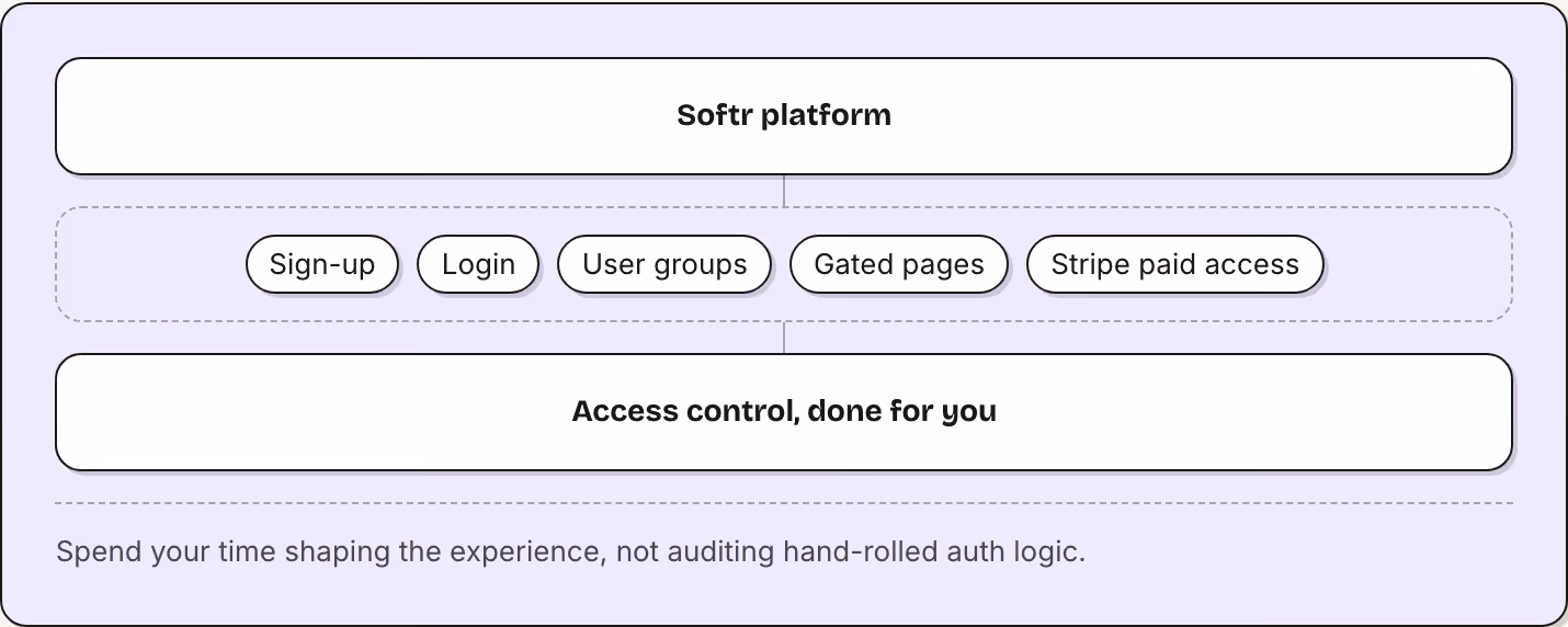 Softr platform Sign-up Login User groups Gated pages Stripe paid access Access control, done for you Spend your time shaping the experience, not auditing hand-rolled auth logic.