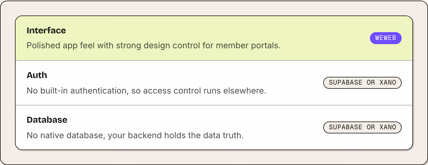 Interface Polished app feel with strong design control for member portals. WeWeb Auth No built-in authentication, so access control runs elsewhere. Supabase or Xano Database No native database, your backend holds the data truth. Supabase or Xano