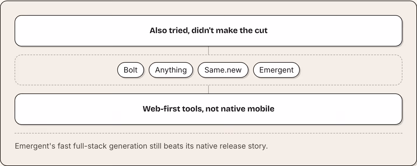 Also tried, didn't make the cut Bolt Anything Same.new Emergent Web-first tools, not native mobile Emergent's fast full-stack generation still beats its native release story.