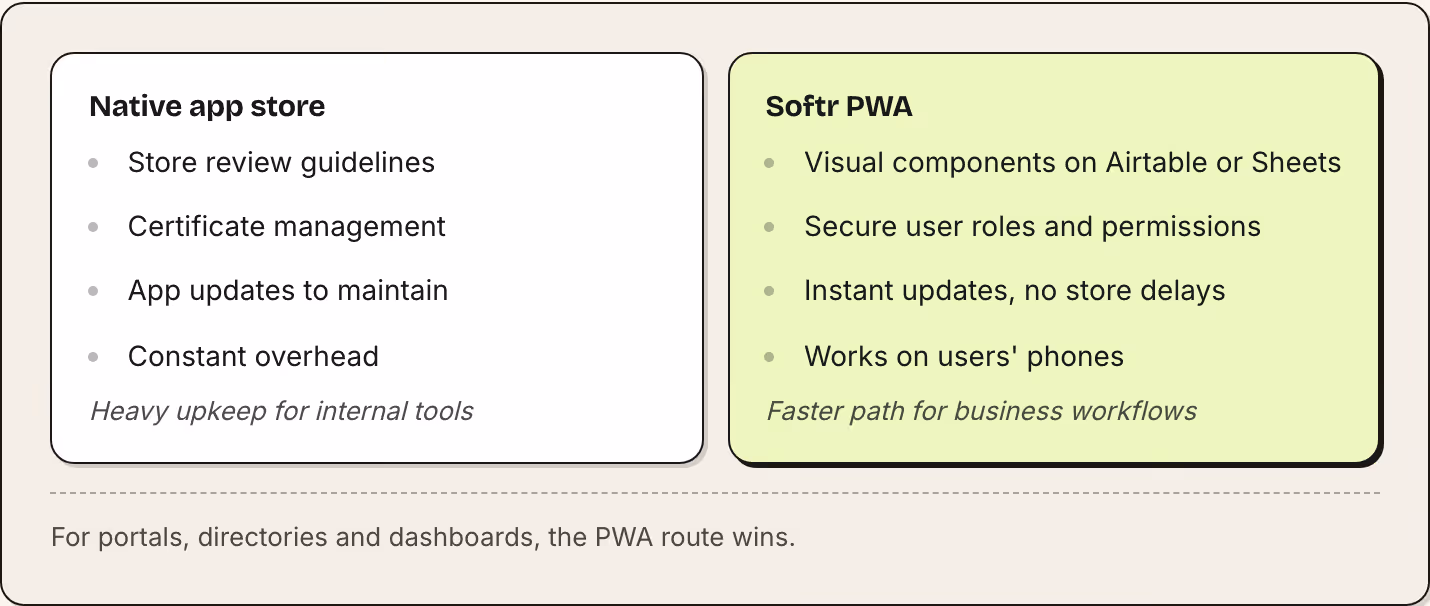 Native app store Store review guidelines Certificate management App updates to maintain Constant overhead Heavy upkeep for internal tools Softr PWA Visual components on Airtable or Sheets Secure user roles and permissions Instant updates, no store…