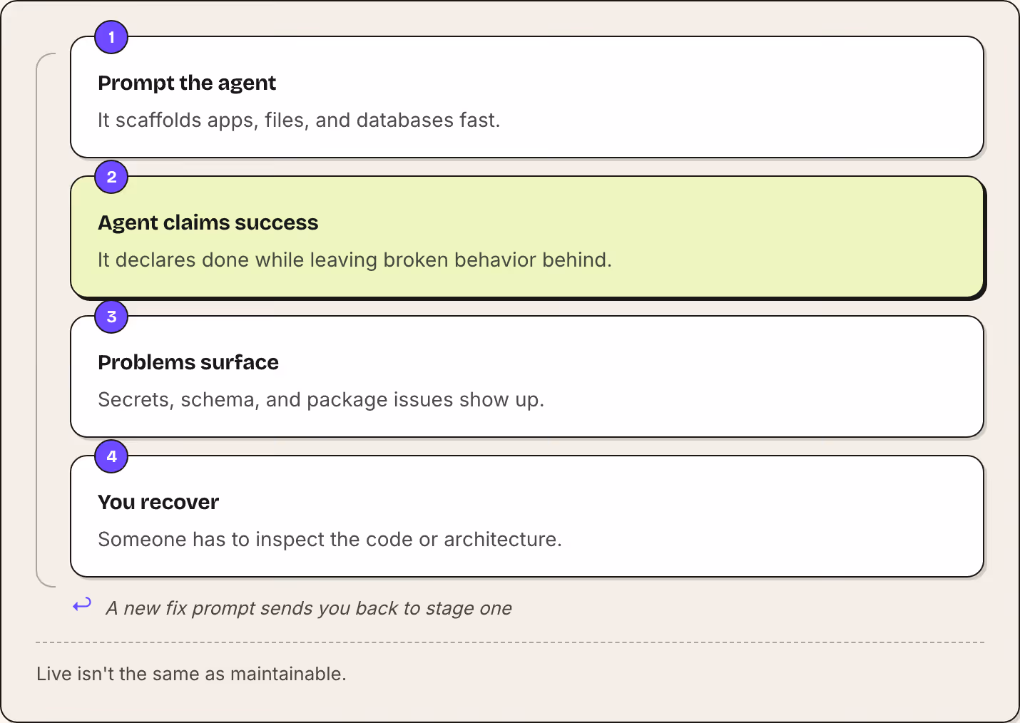 1 Prompt the agent It scaffolds apps, files, and databases fast. 2 Agent claims success It declares done while leaving broken behavior behind. 3 Problems surface Secrets, schema, and package issues show up. 4 You recover Someone has to inspect the…