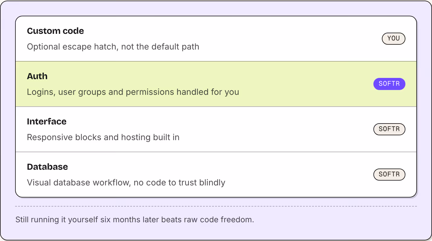 Custom code Optional escape hatch, not the default path You Auth Logins, user groups and permissions handled for you Softr Interface Responsive blocks and hosting built in Softr Database Visual database workflow, no code to trust blindly Softr Still…