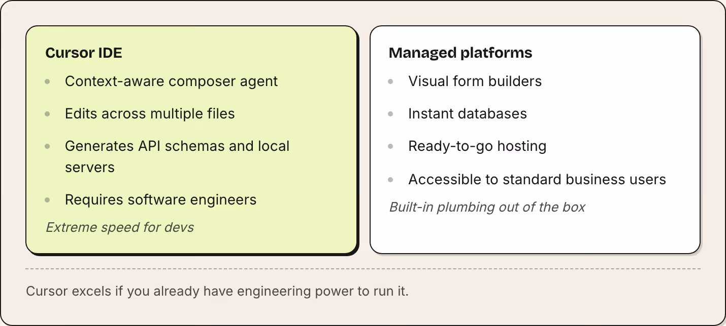 Cursor IDE Context-aware composer agent Edits across multiple files Generates API schemas and local servers Requires software engineers Extreme speed for devs Managed platforms Visual form builders Instant databases Ready-to-go hosting Accessible to…