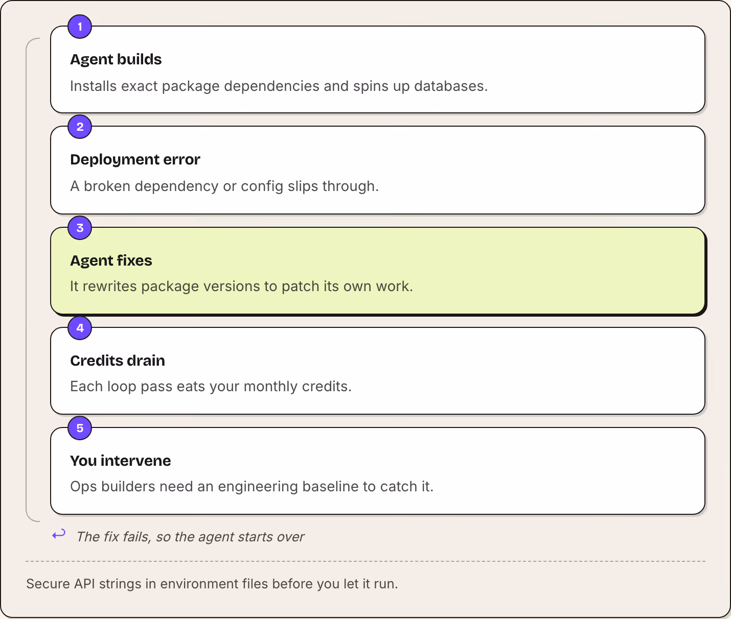 1 Agent builds Installs exact package dependencies and spins up databases. 2 Deployment error A broken dependency or config slips through. 3 Agent fixes It rewrites package versions to patch its own work. 4 Credits drain Each loop pass eats your…