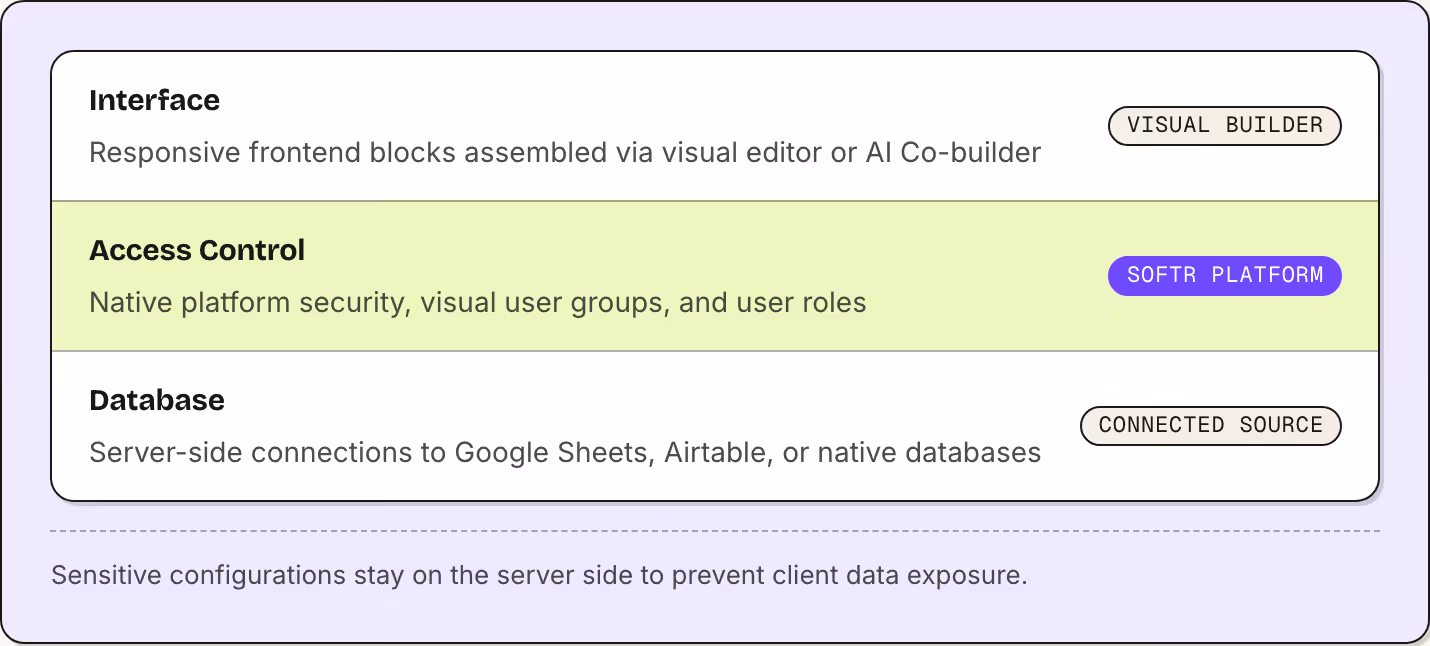 Interface Responsive frontend blocks assembled via visual editor or AI Co-builder Visual builder Access Control Native platform security, visual user groups, and user roles Softr platform Database Server-side connections to Google Sheets, Airtable,…