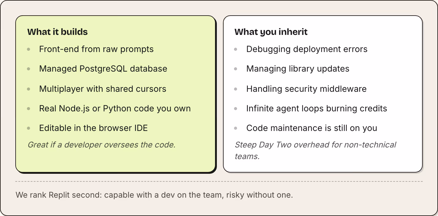 What it builds Front-end from raw prompts Managed PostgreSQL database Multiplayer with shared cursors Real Node.js or Python code you own Editable in the browser IDE Great if a developer oversees the code. What you inherit Debugging deployment…