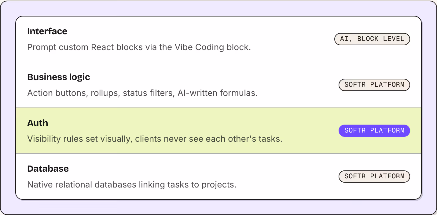 Interface Prompt custom React blocks via the Vibe Coding block. AI, block level Business logic Action buttons, rollups, status filters, AI-written formulas. Softr platform Auth Visibility rules set visually, clients never see each other's tasks.…