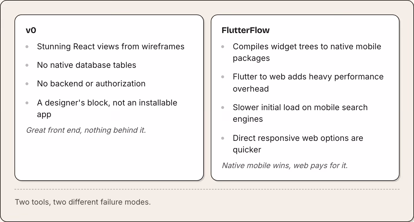 v0 Stunning React views from wireframes No native database tables No backend or authorization A designer's block, not an installable app Great front end, nothing behind it. FlutterFlow Compiles widget trees to native mobile packages Flutter to web…