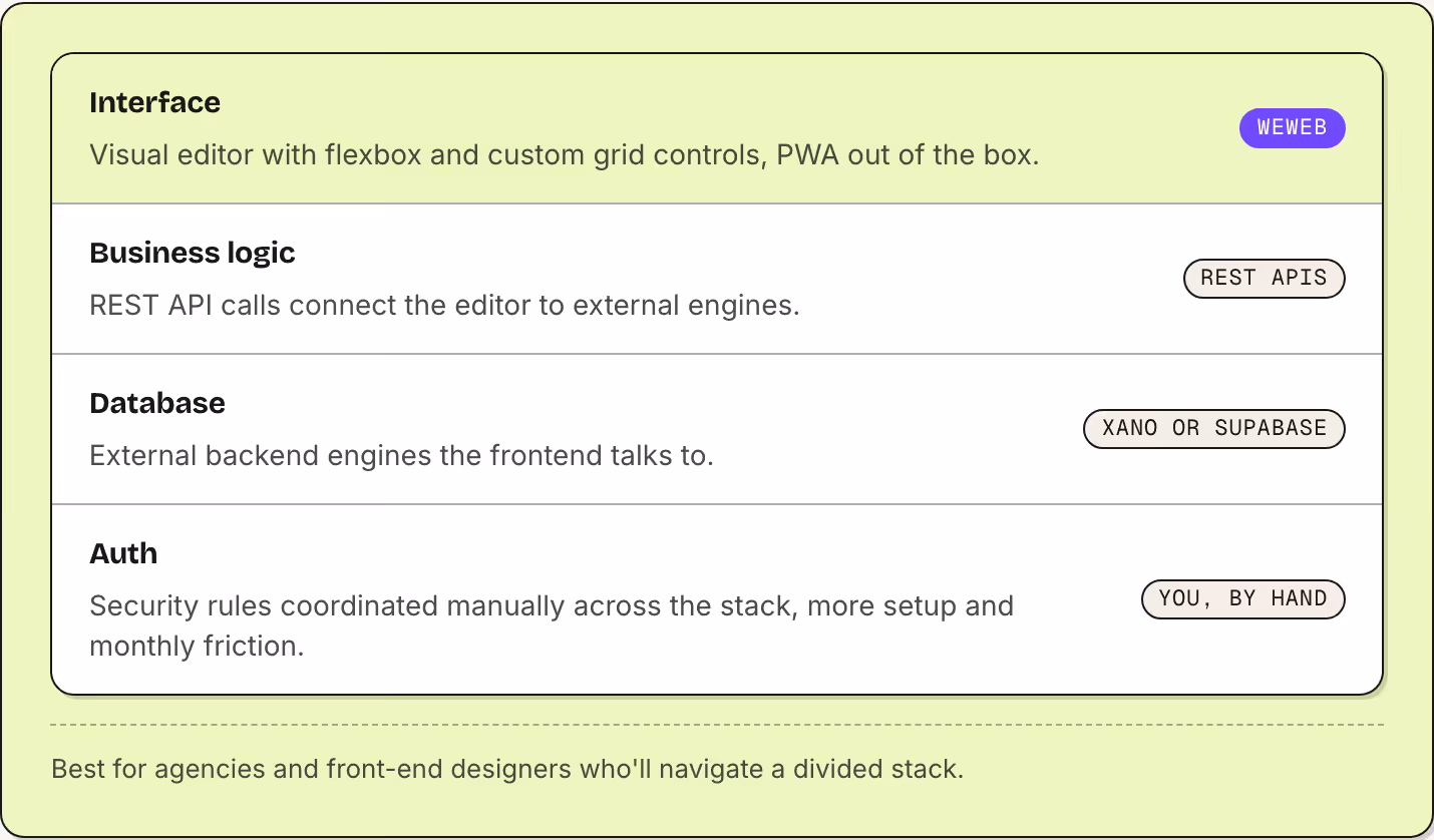 Interface Visual editor with flexbox and custom grid controls, PWA out of the box. WeWeb Business logic REST API calls connect the editor to external engines. REST APIs Database External backend engines the frontend talks to. Xano or Supabase Auth…