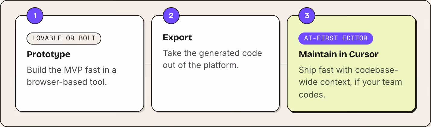 1 Lovable or Bolt Prototype Build the MVP fast in a browser-based tool. 2 Export Take the generated code out of the platform. 3 AI-first editor Maintain in Cursor Ship fast with codebase-wide context, if your team codes.