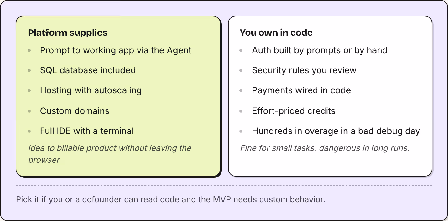 Platform supplies Prompt to working app via the Agent SQL database included Hosting with autoscaling Custom domains Full IDE with a terminal Idea to billable product without leaving the browser. You own in code Auth built by prompts or by hand…