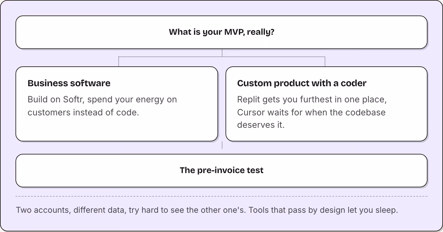 What is your MVP, really? Business software Build on Softr, spend your energy on customers instead of code. Custom product with a coder Replit gets you furthest in one place, Cursor waits for when the codebase deserves it. The pre-invoice test Two…