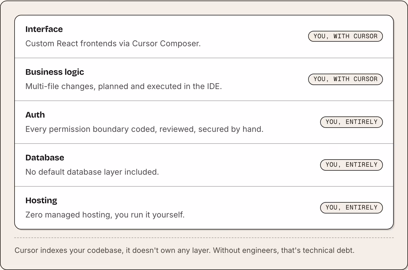 Interface Custom React frontends via Cursor Composer. You, with Cursor Business logic Multi-file changes, planned and executed in the IDE. You, with Cursor Auth Every permission boundary coded, reviewed, secured by hand. You, entirely Database No…