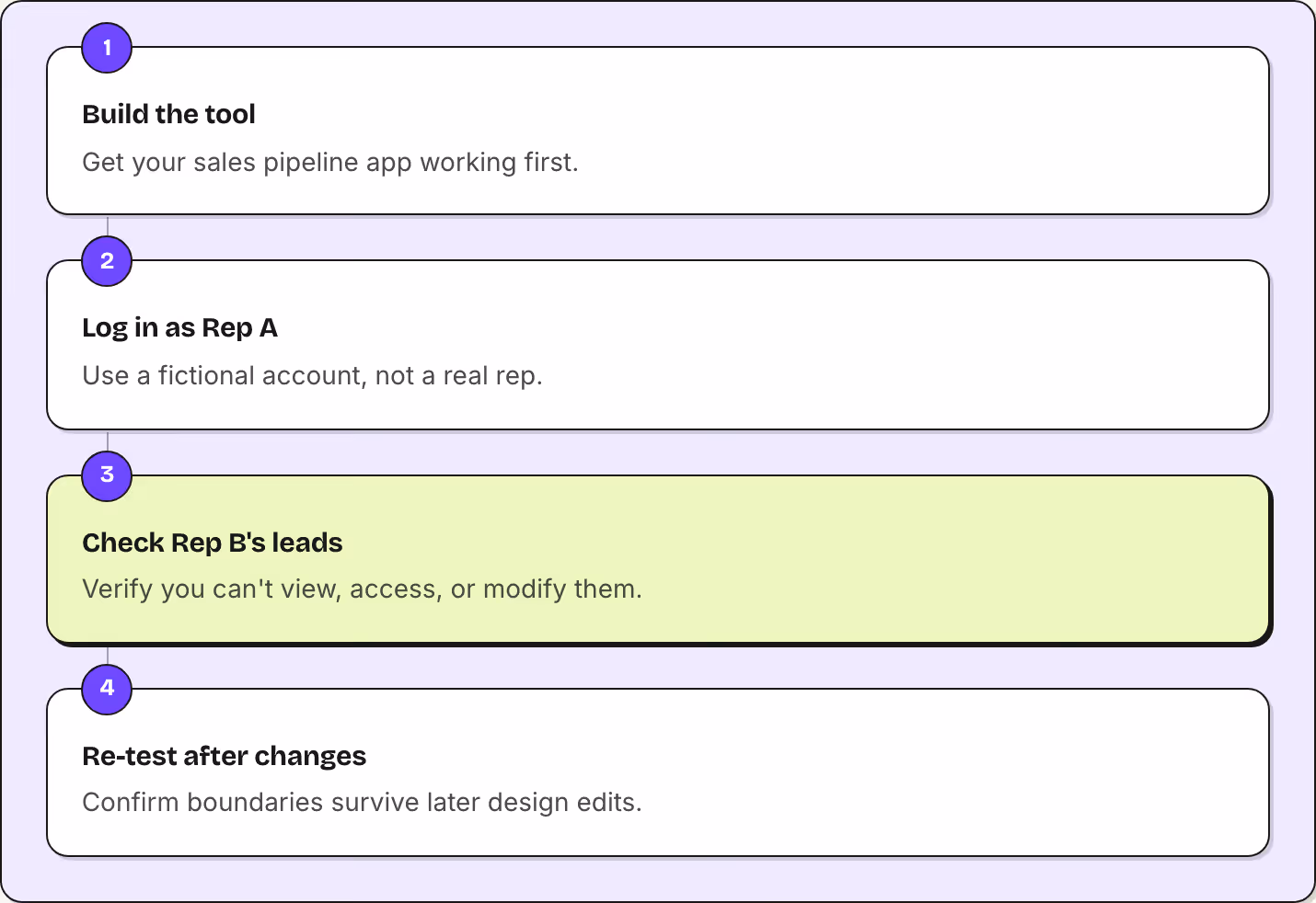 1 Build the tool Get your sales pipeline app working first. 2 Log in as Rep A Use a fictional account, not a real rep. 3 Check Rep B's leads Verify you can't view, access, or modify them. 4 Re-test after changes Confirm boundaries survive later…