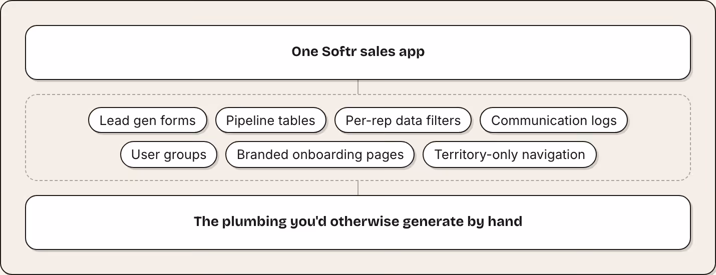 One Softr sales app Lead gen forms Pipeline tables Per-rep data filters Communication logs User groups Branded onboarding pages Territory-only navigation The plumbing you'd otherwise generate by hand