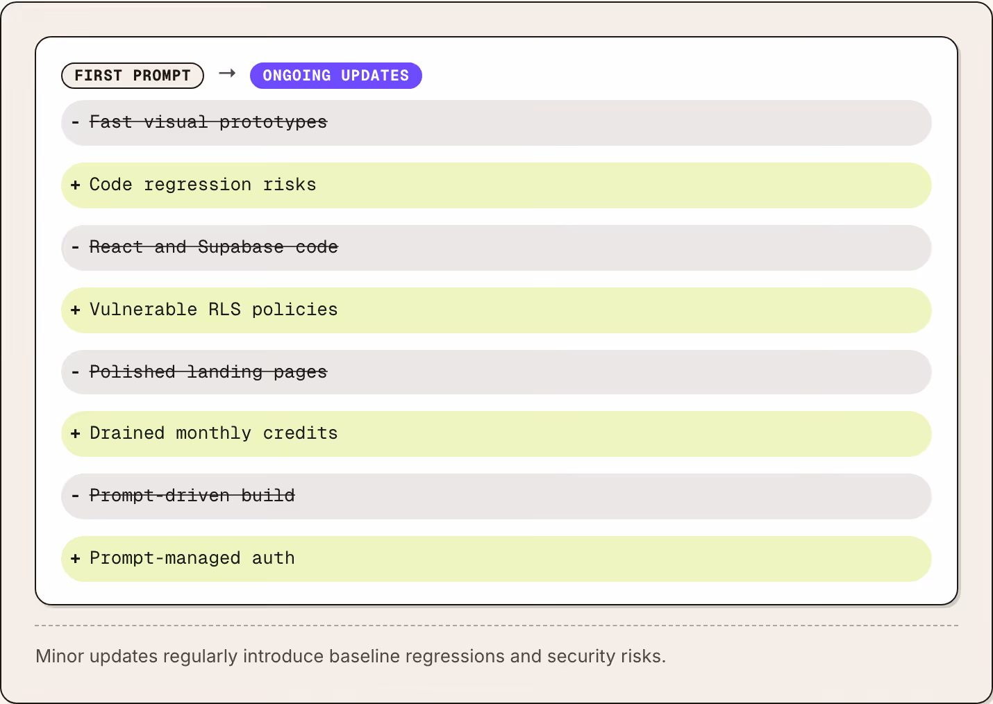 First prompt → Ongoing updates Fast visual prototypes Code regression risks React and Supabase code Vulnerable RLS policies Polished landing pages Drained monthly credits Prompt-driven build Prompt-managed auth Minor updates regularly introduce…