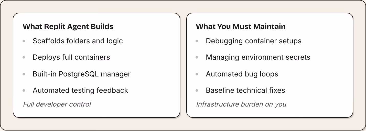 What Replit Agent Builds Scaffolds folders and logic Deploys full containers Built-in PostgreSQL manager Automated testing feedback Full developer control What You Must Maintain Debugging container setups Managing environment secrets Automated bug…