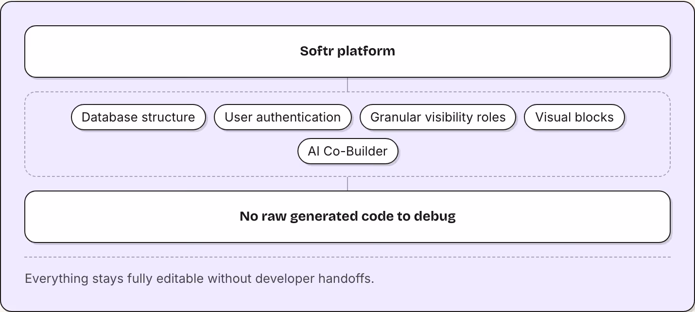 Softr platform Database structure User authentication Granular visibility roles Visual blocks AI Co-Builder No raw generated code to debug Everything stays fully editable without developer handoffs.