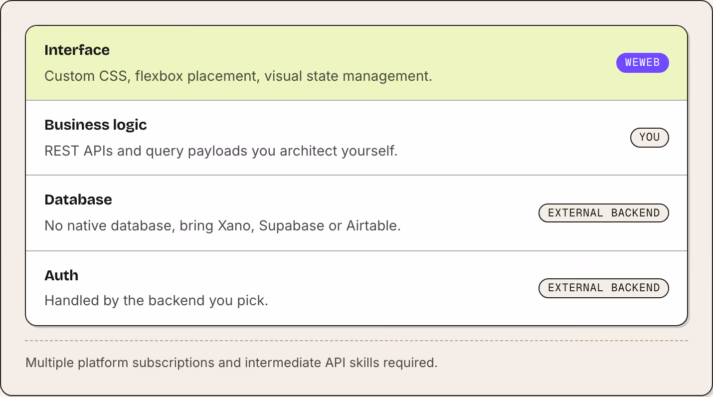 Interface Custom CSS, flexbox placement, visual state management. WeWeb Business logic REST APIs and query payloads you architect yourself. You Database No native database, bring Xano, Supabase or Airtable. External backend Auth Handled by the…
