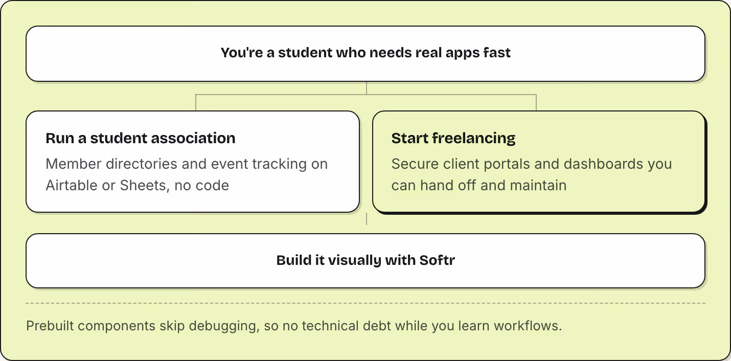 You're a student who needs real apps fast Run a student association Member directories and event tracking on Airtable or Sheets, no code Start freelancing Secure client portals and dashboards you can hand off and maintain Build it visually with…
