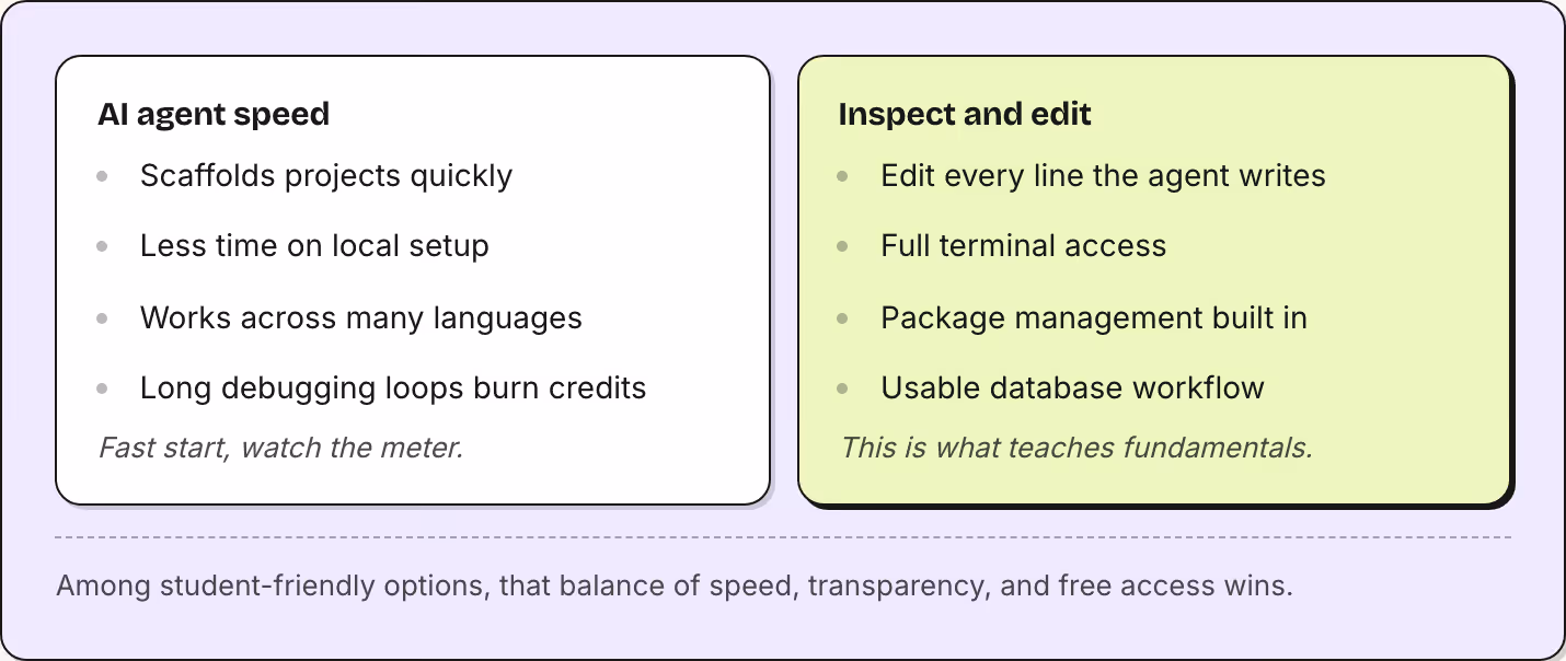 AI agent speed Scaffolds projects quickly Less time on local setup Works across many languages Long debugging loops burn credits Fast start, watch the meter. Inspect and edit Edit every line the agent writes Full terminal access Package management…