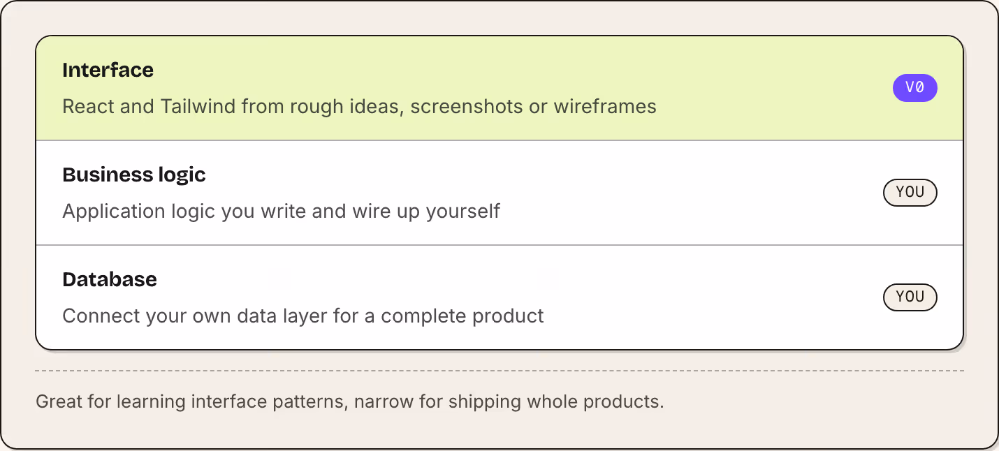 Interface React and Tailwind from rough ideas, screenshots or wireframes v0 Business logic Application logic you write and wire up yourself You Database Connect your own data layer for a complete product You Great for learning interface patterns,…