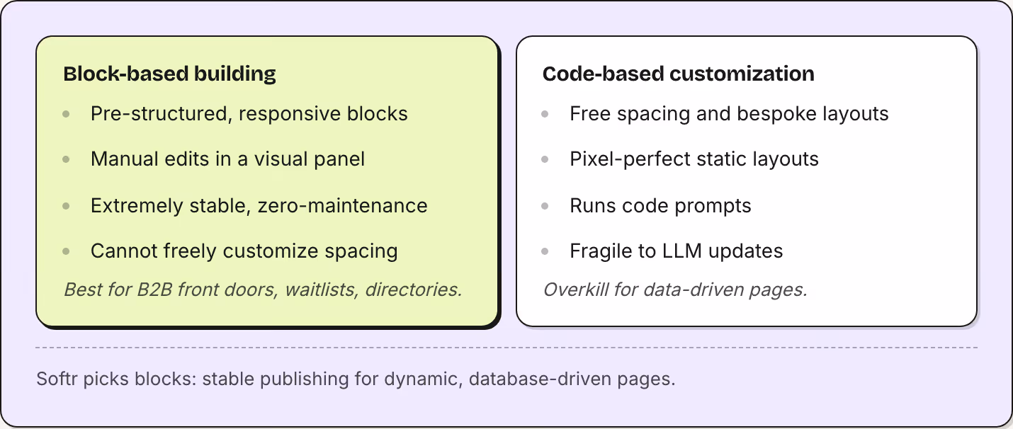 Block-based building Pre-structured, responsive blocks Manual edits in a visual panel Extremely stable, zero-maintenance Cannot freely customize spacing Best for B2B front doors, waitlists, directories. Code-based customization Free spacing and…