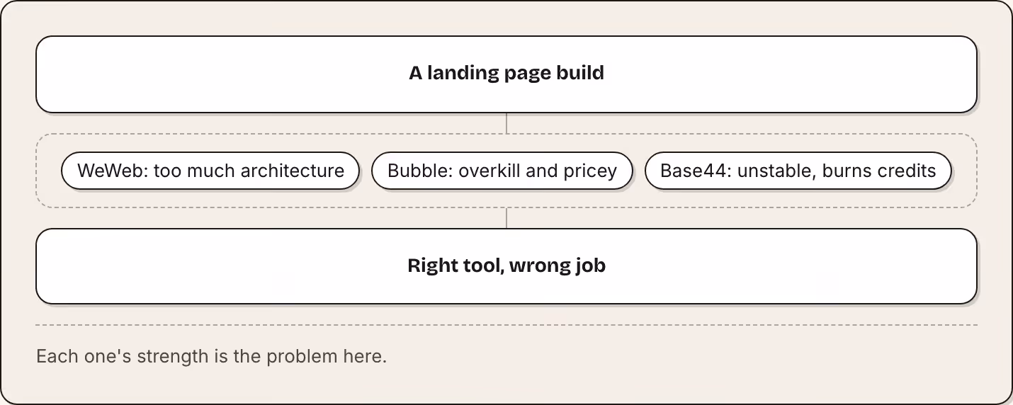 A landing page build WeWeb: too much architecture Bubble: overkill and pricey Base44: unstable, burns credits Right tool, wrong job Each one's strength is the problem here.