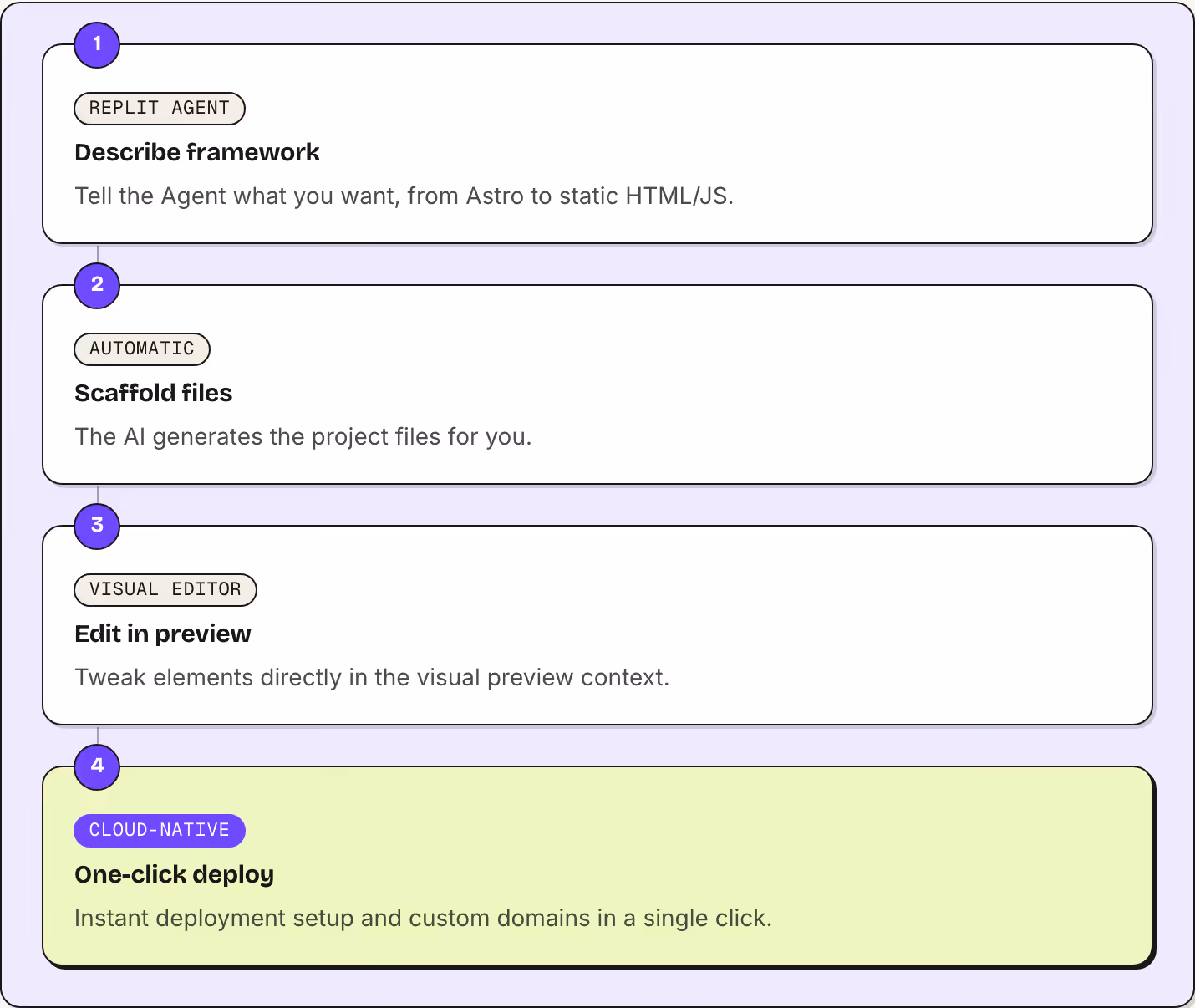 1 Replit Agent Describe framework Tell the Agent what you want, from Astro to static HTML/JS. 2 Automatic Scaffold files The AI generates the project files for you. 3 Visual editor Edit in preview Tweak elements directly in the visual preview…