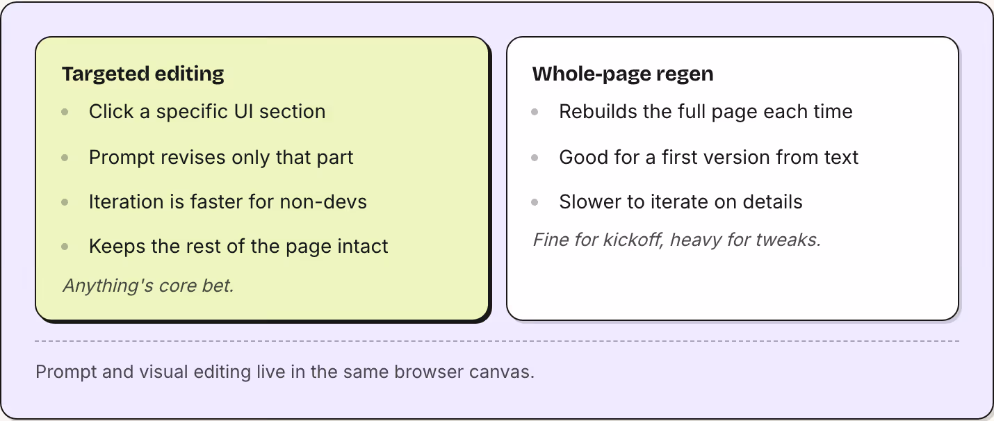 Targeted editing Click a specific UI section Prompt revises only that part Iteration is faster for non-devs Keeps the rest of the page intact Anything's core bet. Whole-page regen Rebuilds the full page each time Good for a first version from text…