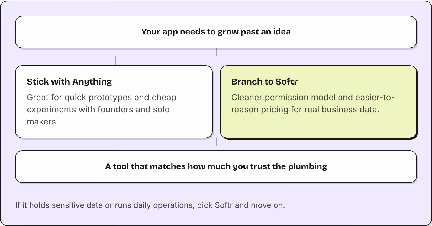Your app needs to grow past an idea Stick with Anything Great for quick prototypes and cheap experiments with founders and solo makers. Branch to Softr Cleaner permission model and easier-to-reason pricing for real business data. A tool that matches…