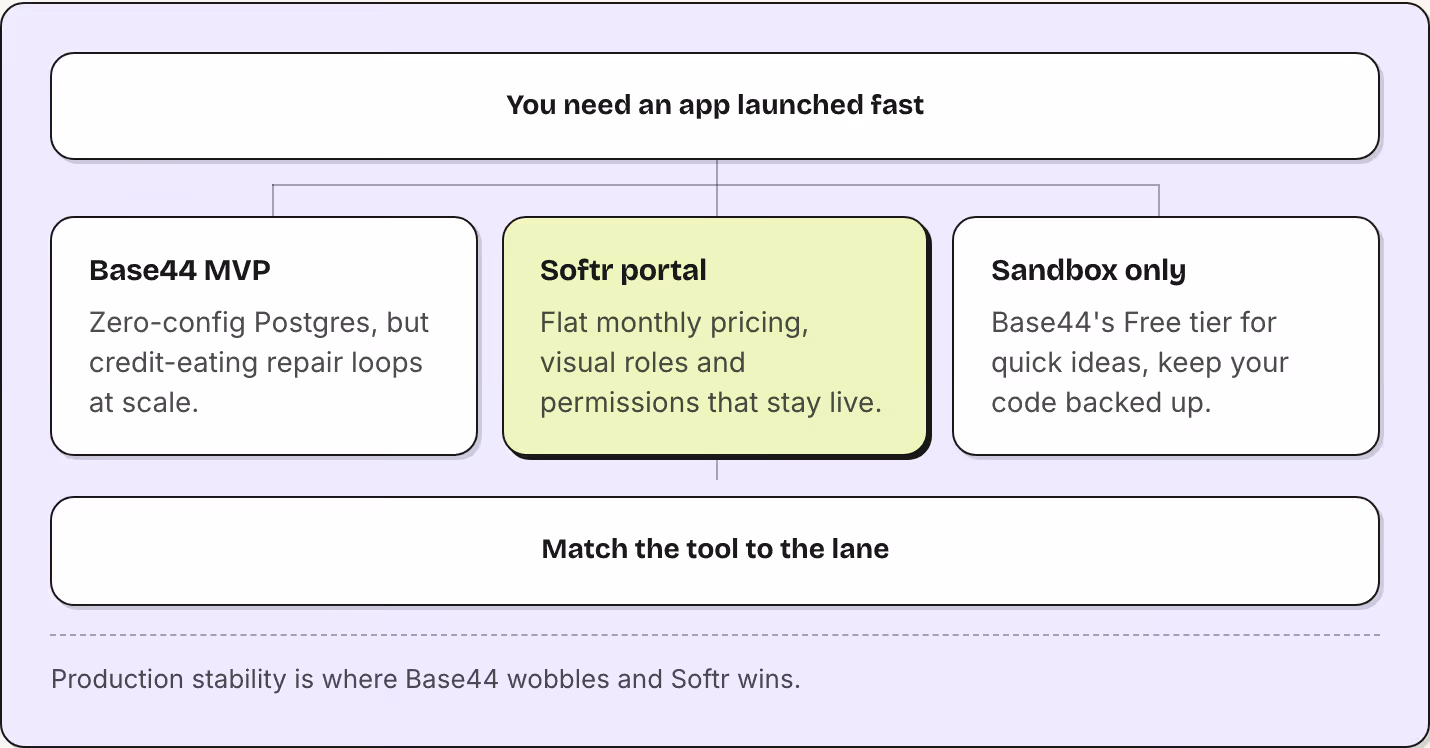 You need an app launched fast Base44 MVP Zero-config Postgres, but credit-eating repair loops at scale. Softr portal Flat monthly pricing, visual roles and permissions that stay live. Sandbox only Base44's Free tier for quick ideas, keep your code…