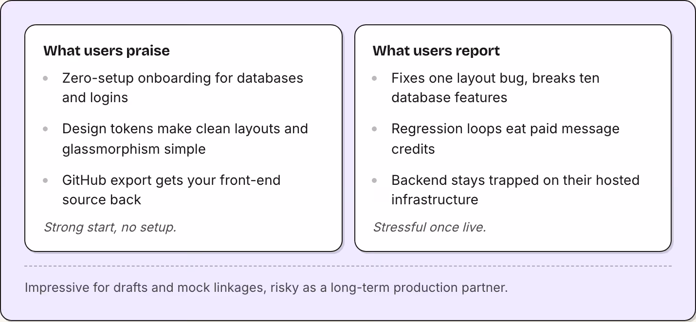 What users praise Zero-setup onboarding for databases and logins Design tokens make clean layouts and glassmorphism simple GitHub export gets your front-end source back Strong start, no setup. What users report Fixes one layout bug, breaks ten…