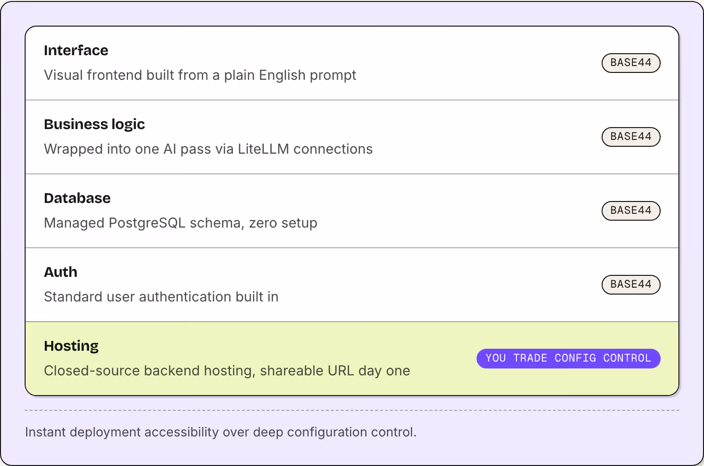 Interface Visual frontend built from a plain English prompt Base44 Business logic Wrapped into one AI pass via LiteLLM connections Base44 Database Managed PostgreSQL schema, zero setup Base44 Auth Standard user authentication built in Base44 Hosting…