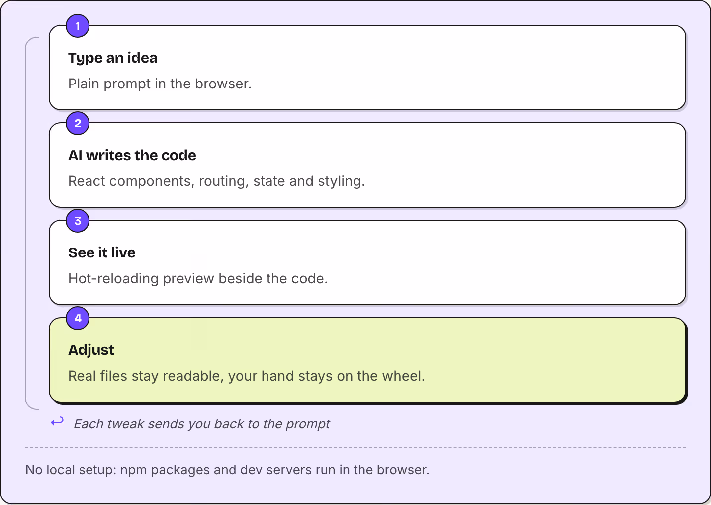 1 Type an idea Plain prompt in the browser. 2 AI writes the code React components, routing, state and styling. 3 See it live Hot-reloading preview beside the code. 4 Adjust Real files stay readable, your hand stays on the wheel. ↩ Each tweak…