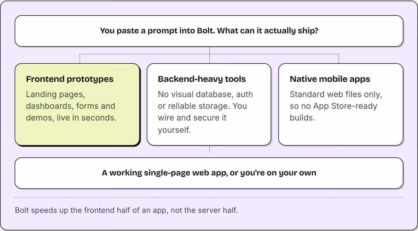 You paste a prompt into Bolt. What can it actually ship? Frontend prototypes Landing pages, dashboards, forms and demos, live in seconds. Backend-heavy tools No visual database, auth or reliable storage. You wire and secure it yourself. Native…