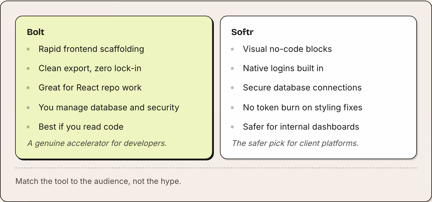 Bolt Rapid frontend scaffolding Clean export, zero lock-in Great for React repo work You manage database and security Best if you read code A genuine accelerator for developers. Softr Visual no-code blocks Native logins built in Secure database…