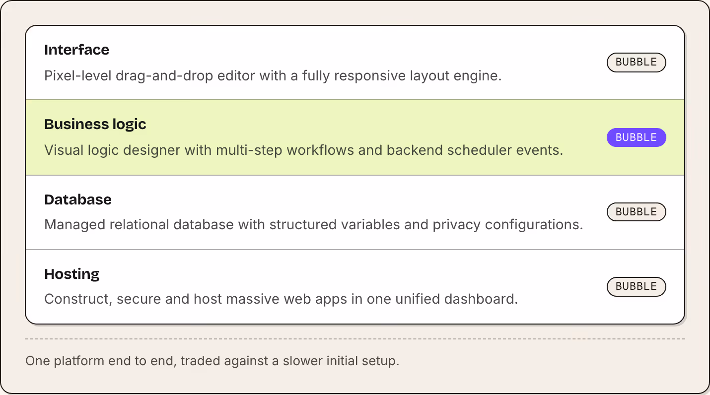 Interface Pixel-level drag-and-drop editor with a fully responsive layout engine. Bubble Business logic Visual logic designer with multi-step workflows and backend scheduler events. Bubble Database Managed relational database with structured…