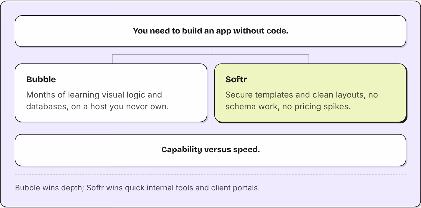 You need to build an app without code. Bubble Months of learning visual logic and databases, on a host you never own. Softr Secure templates and clean layouts, no schema work, no pricing spikes. Capability versus speed. Bubble wins depth; Softr wins…