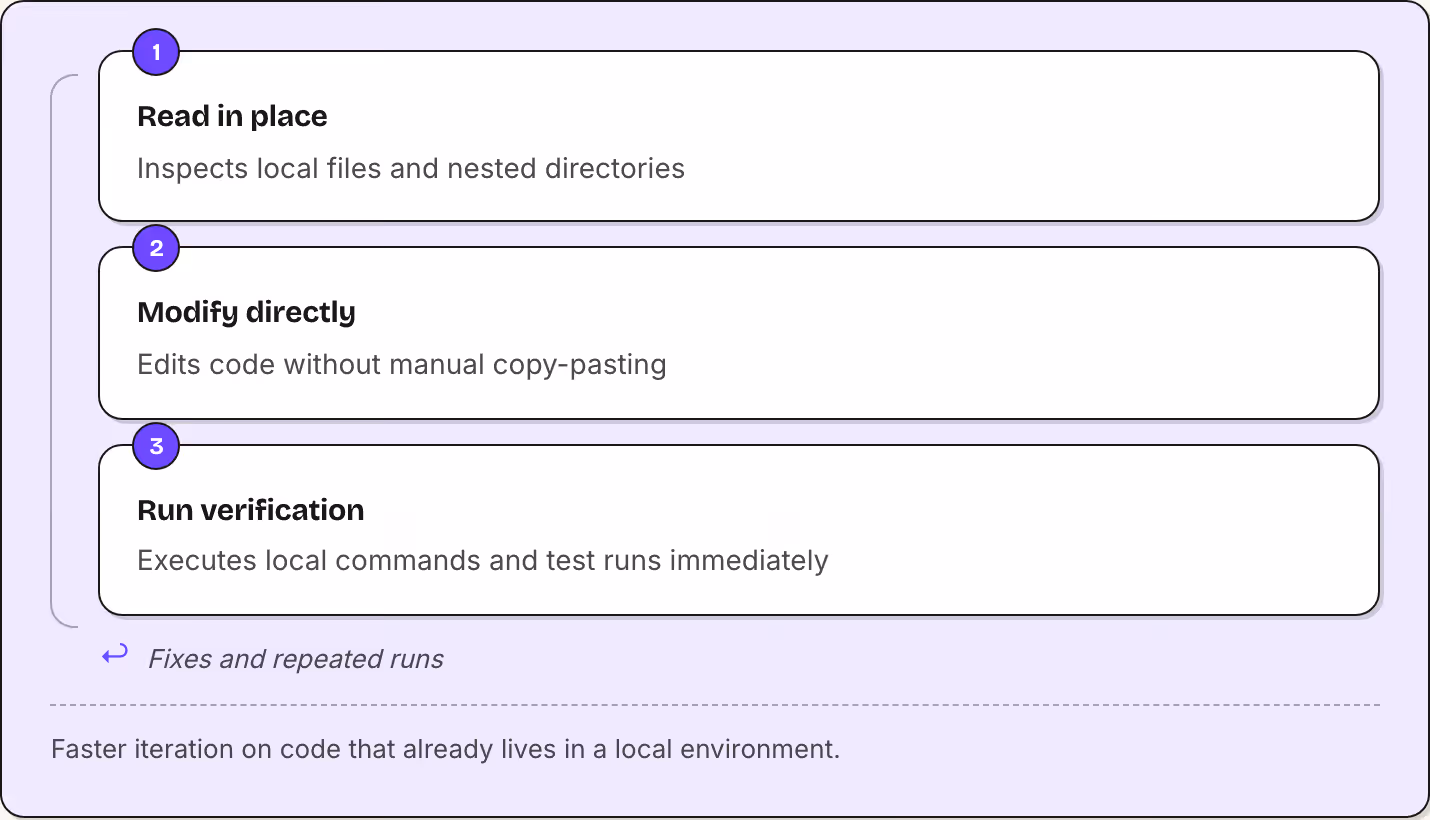 1 Read in place Inspects local files and nested directories 2 Modify directly Edits code without manual copy-pasting 3 Run verification Executes local commands and test runs immediately ↩ Fixes and repeated runs Faster iteration on code that…