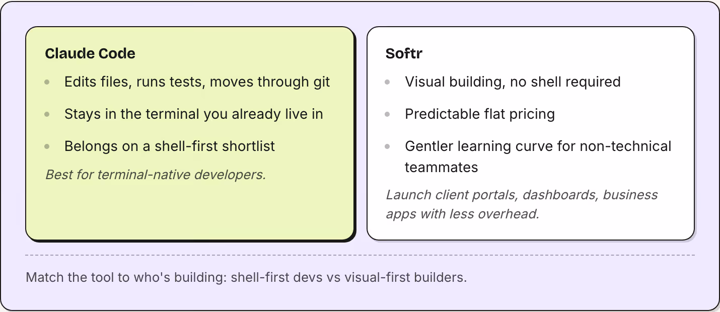 Claude Code Edits files, runs tests, moves through git Stays in the terminal you already live in Belongs on a shell-first shortlist Best for terminal-native developers. Softr Visual building, no shell required Predictable flat pricing Gentler…