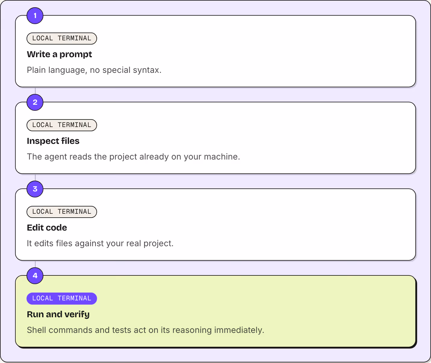 1 Local terminal Write a prompt Plain language, no special syntax. 2 Local terminal Inspect files The agent reads the project already on your machine. 3 Local terminal Edit code It edits files against your real project. 4 Local terminal Run and…