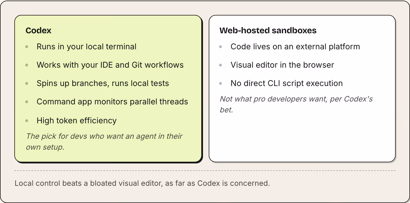 Codex Runs in your local terminal Works with your IDE and Git workflows Spins up branches, runs local tests Command app monitors parallel threads High token efficiency The pick for devs who want an agent in their own setup. Web-hosted sandboxes Code…