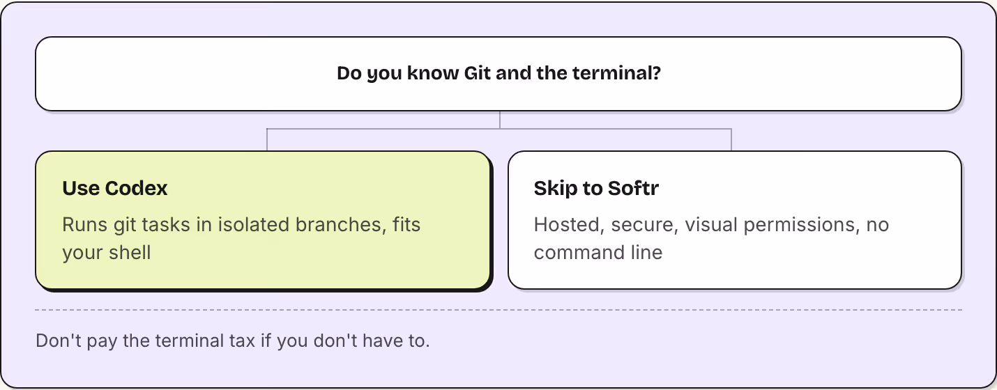 Do you know Git and the terminal? Use Codex Runs git tasks in isolated branches, fits your shell Skip to Softr Hosted, secure, visual permissions, no command line Don't pay the terminal tax if you don't have to.