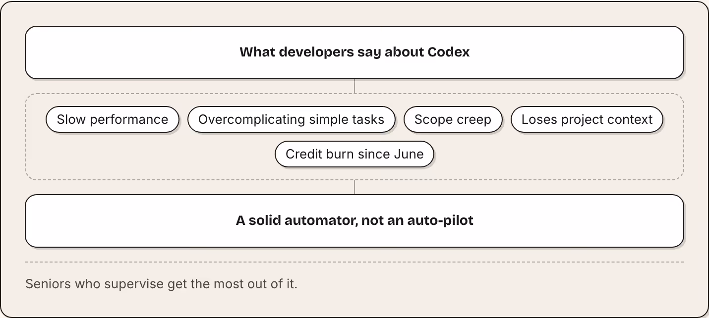 What developers say about Codex Slow performance Overcomplicating simple tasks Scope creep Loses project context Credit burn since June A solid automator, not an auto-pilot Seniors who supervise get the most out of it.