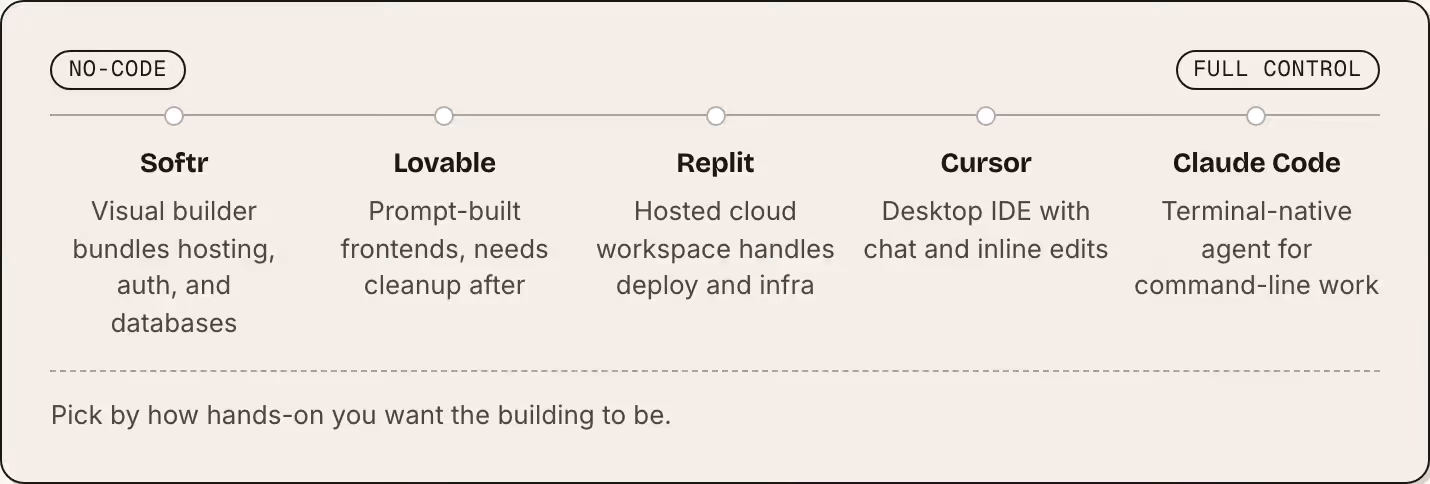 No-code Full control Softr Visual builder bundles hosting, auth, and databases Lovable Prompt-built frontends, needs cleanup after Replit Hosted cloud workspace handles deploy and infra Cursor Desktop IDE with chat and inline edits Claude Code…