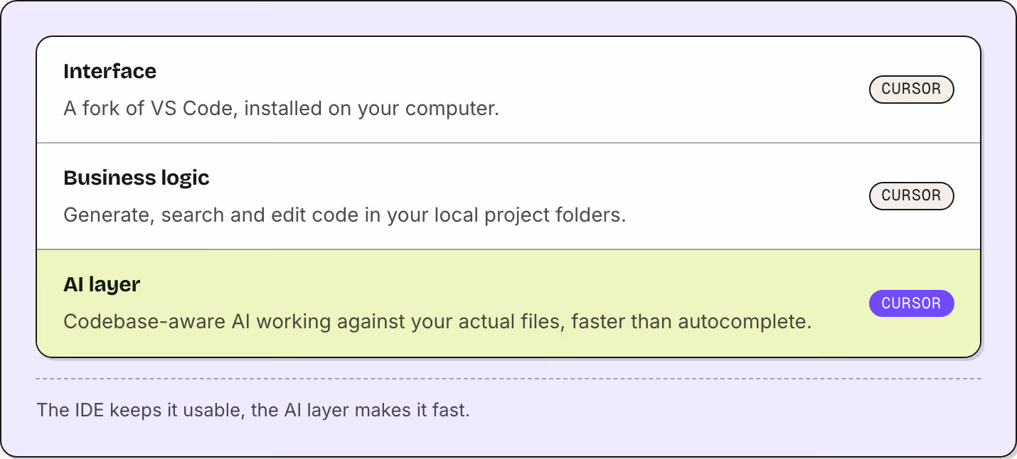 Interface A fork of VS Code, installed on your computer. Cursor Business logic Generate, search and edit code in your local project folders. Cursor AI layer Codebase-aware AI working against your actual files, faster than autocomplete. Cursor The…